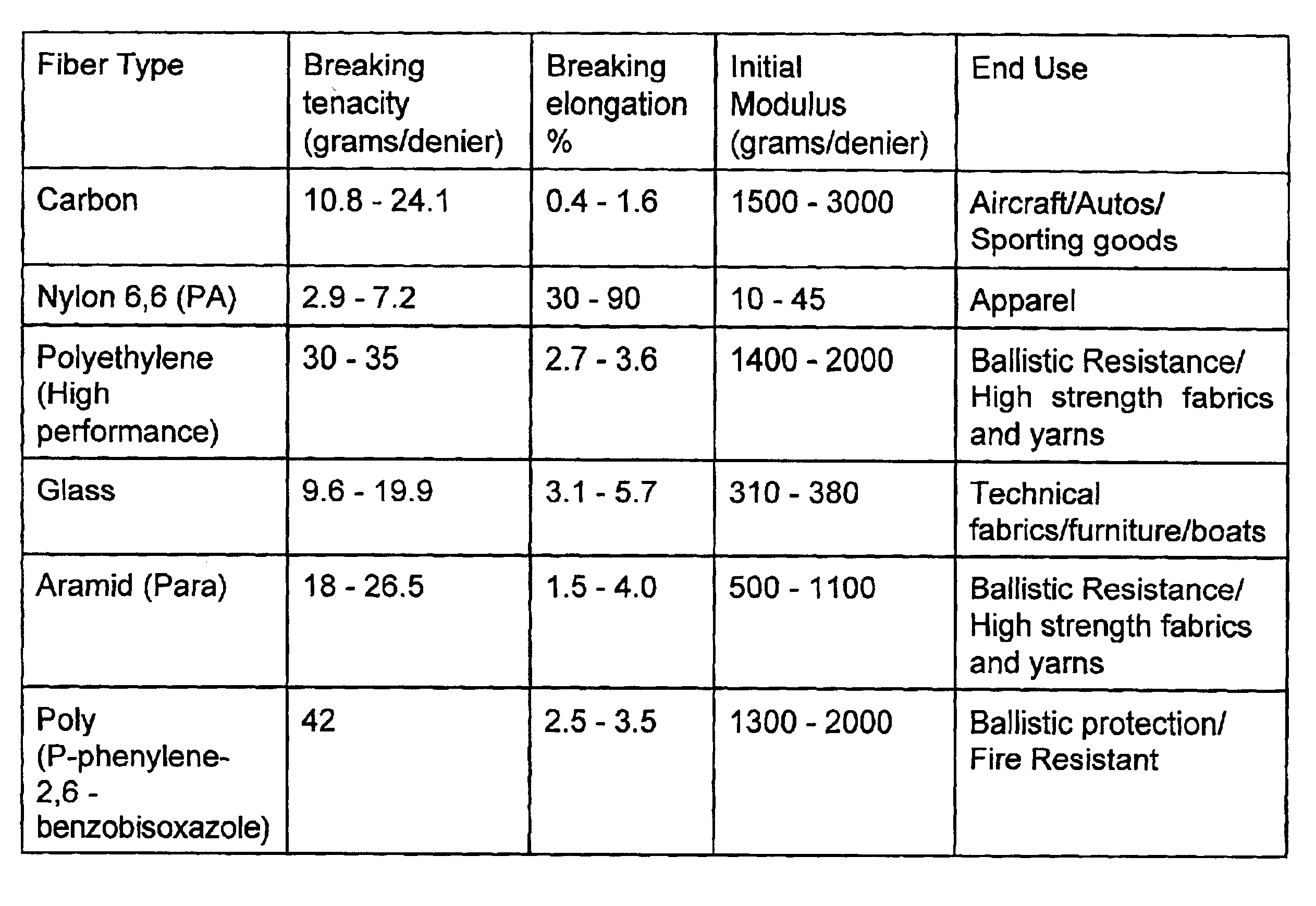 Impact absorbing material