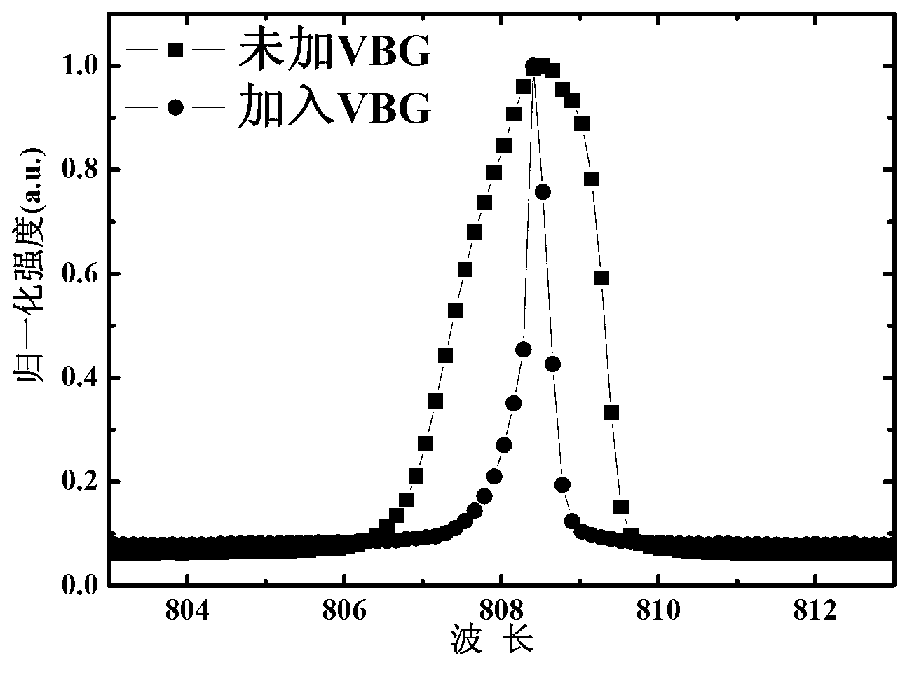 Coupling device and method for narrow spectral high-power semiconductor laser