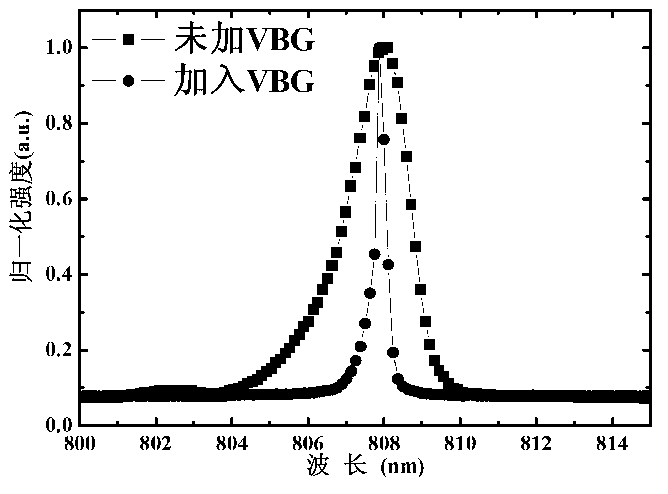 Coupling device and method for narrow spectral high-power semiconductor laser