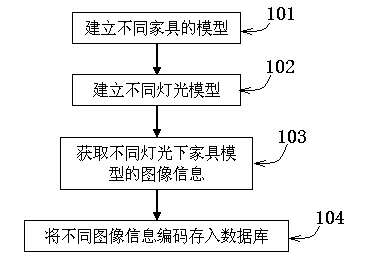 Furniture choosing method based on database