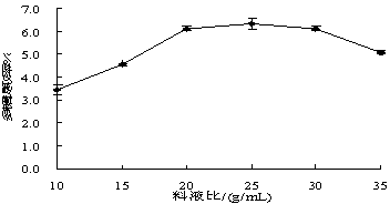 Fractional extraction method for honey pomelo peel polysaccharides, product thereof and application of product