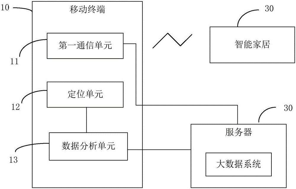 Big-data-analysis-based intelligent household control system and method