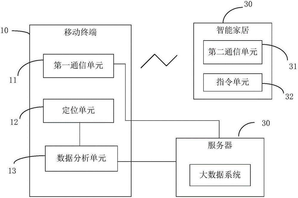 Big-data-analysis-based intelligent household control system and method