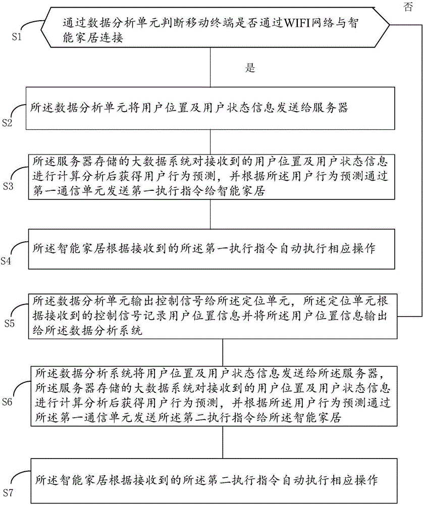 Big-data-analysis-based intelligent household control system and method