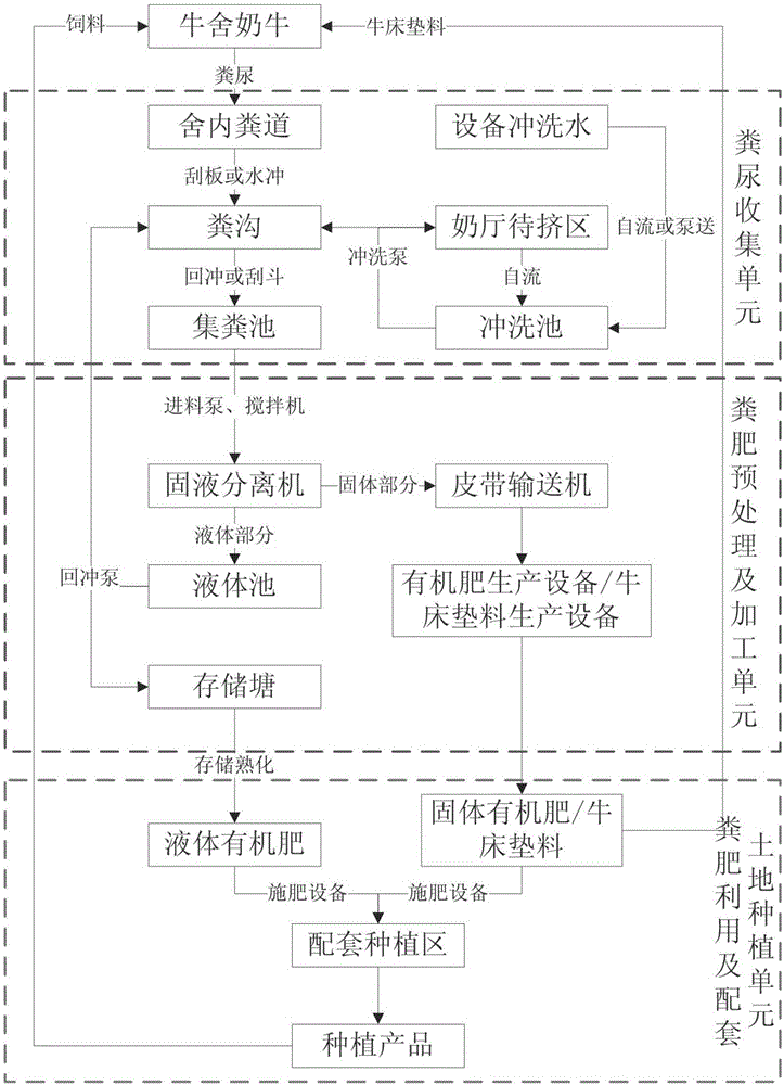 Pasture manure production system and method based on planting and breeding combination