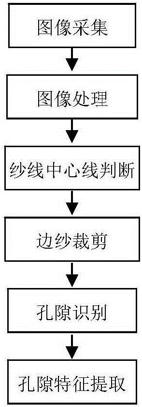 A Method for Measuring Fabric Pore Characteristics by Image Method