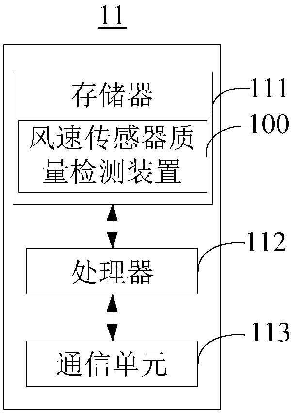 Wind speed sensor quality detection method and device