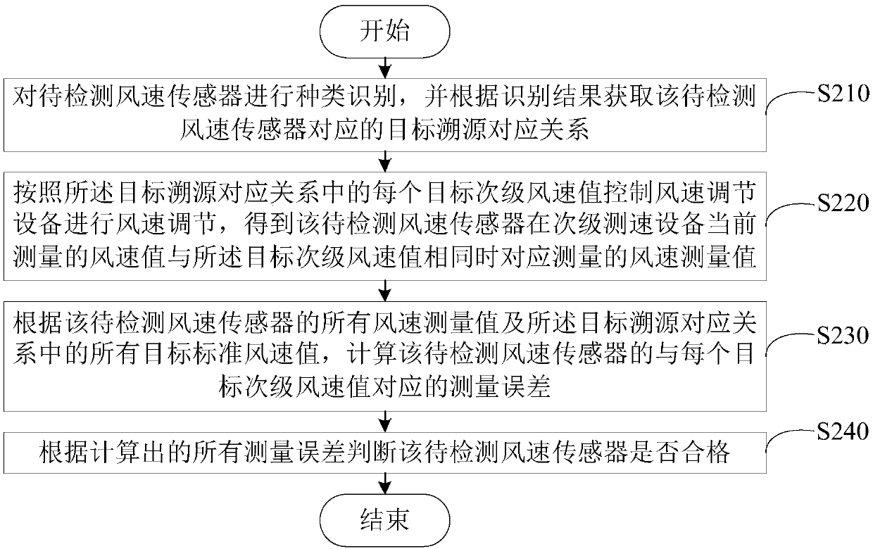 Wind speed sensor quality detection method and device