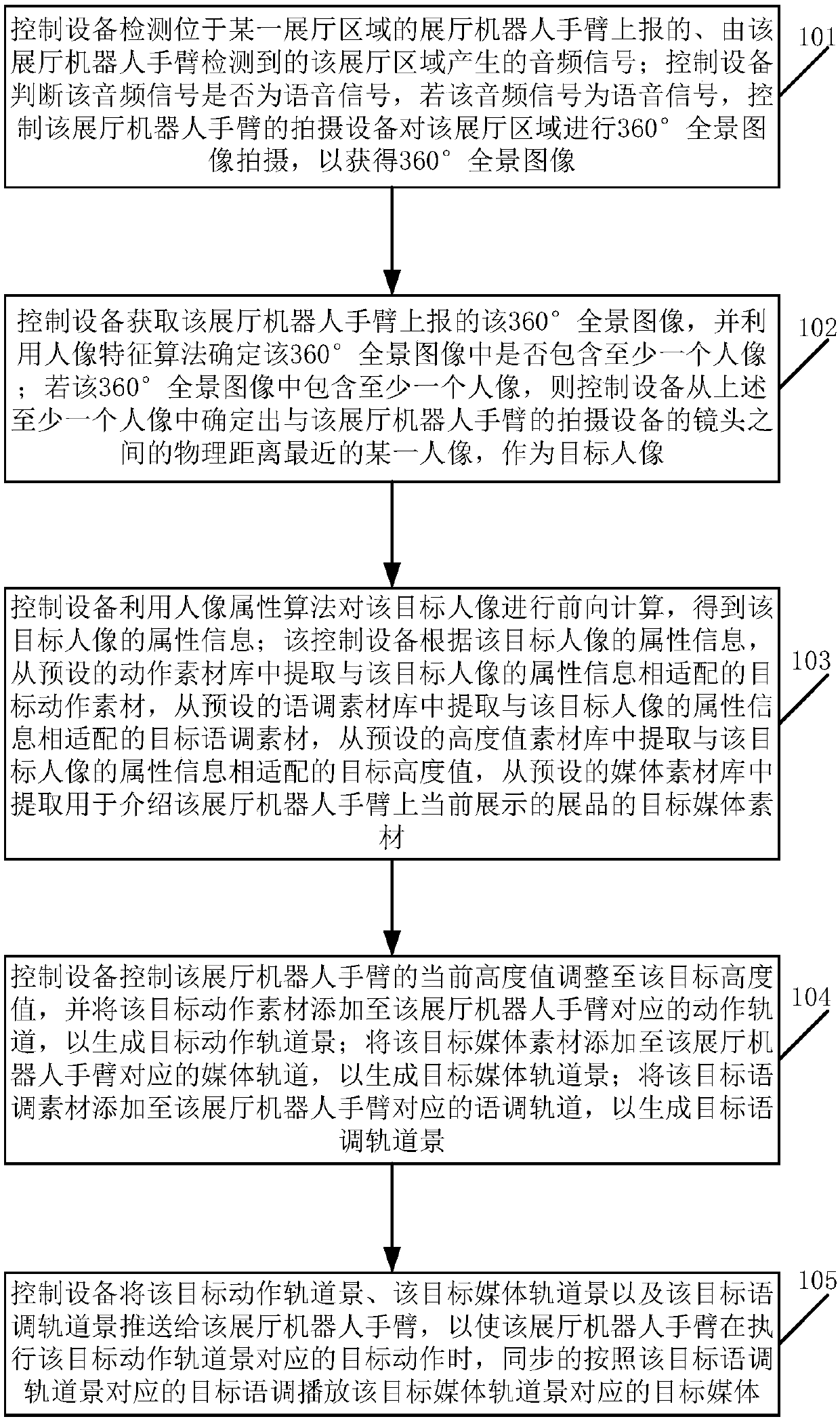 Face recognition based control method of exhibition hall robot arm