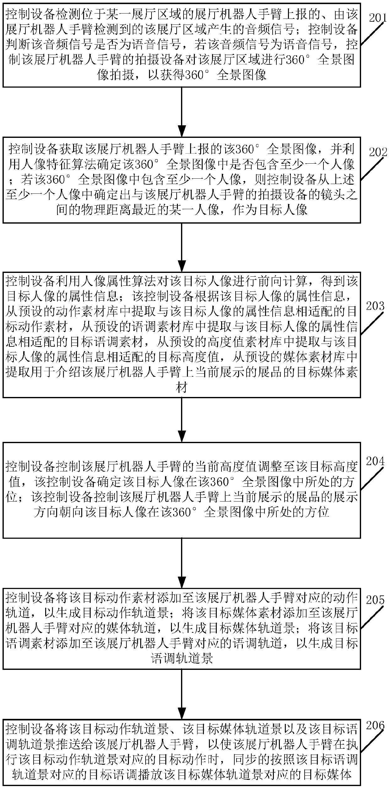 Face recognition based control method of exhibition hall robot arm