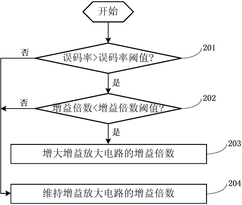 Method and system for adjusting parameters of signal receiving circuit of downhole repeater