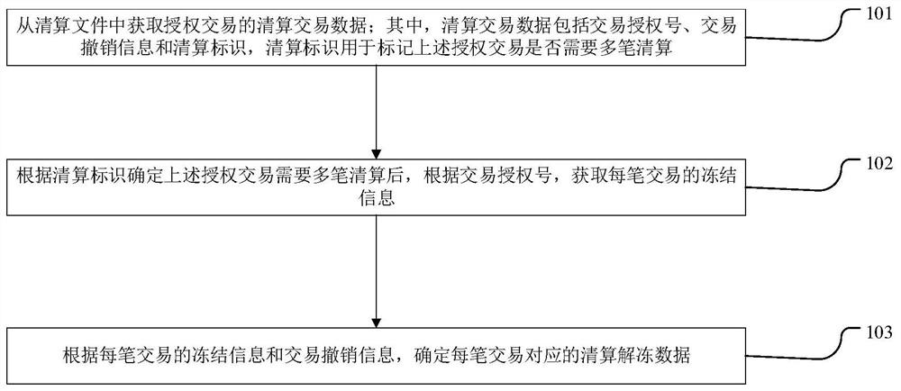 Clearing transaction data processing method and device