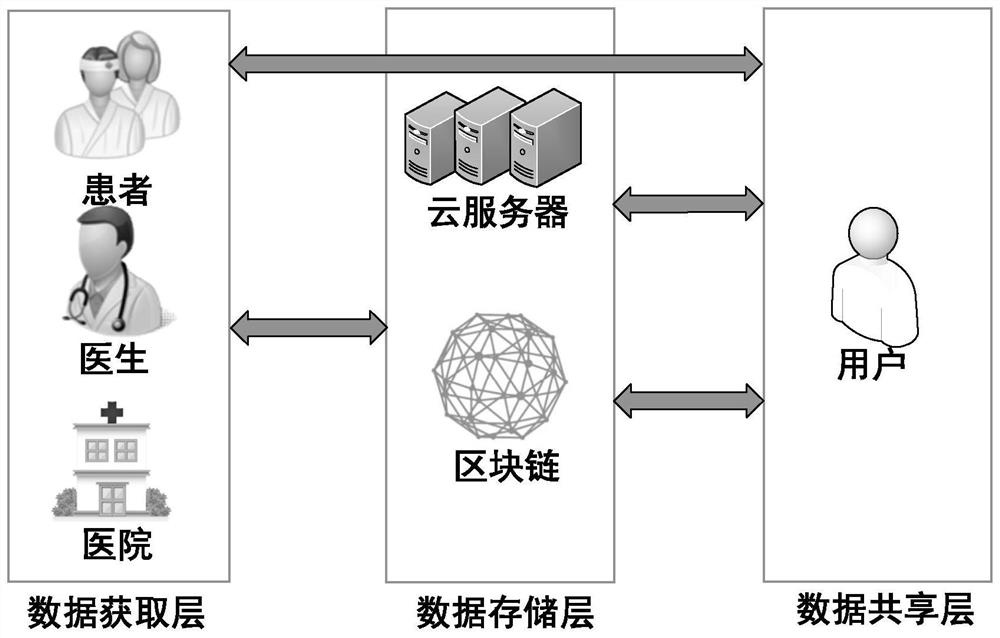 Electronic medical record fine-grained access control and ciphertext searchable method based on block chain