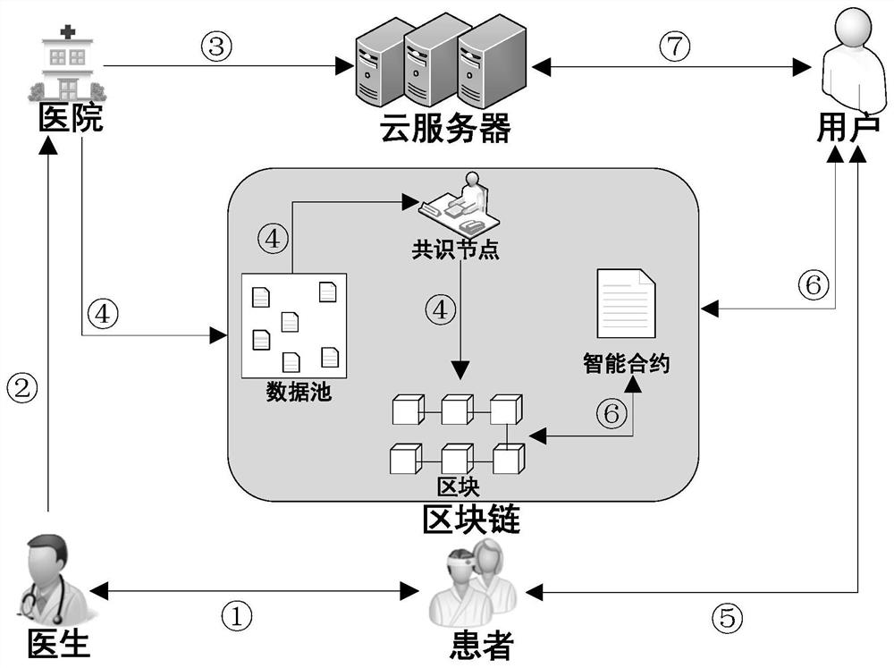 Electronic medical record fine-grained access control and ciphertext searchable method based on block chain