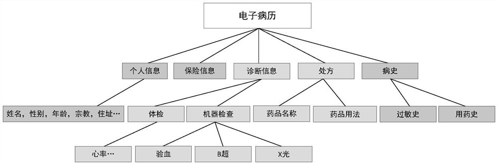 Electronic medical record fine-grained access control and ciphertext searchable method based on block chain