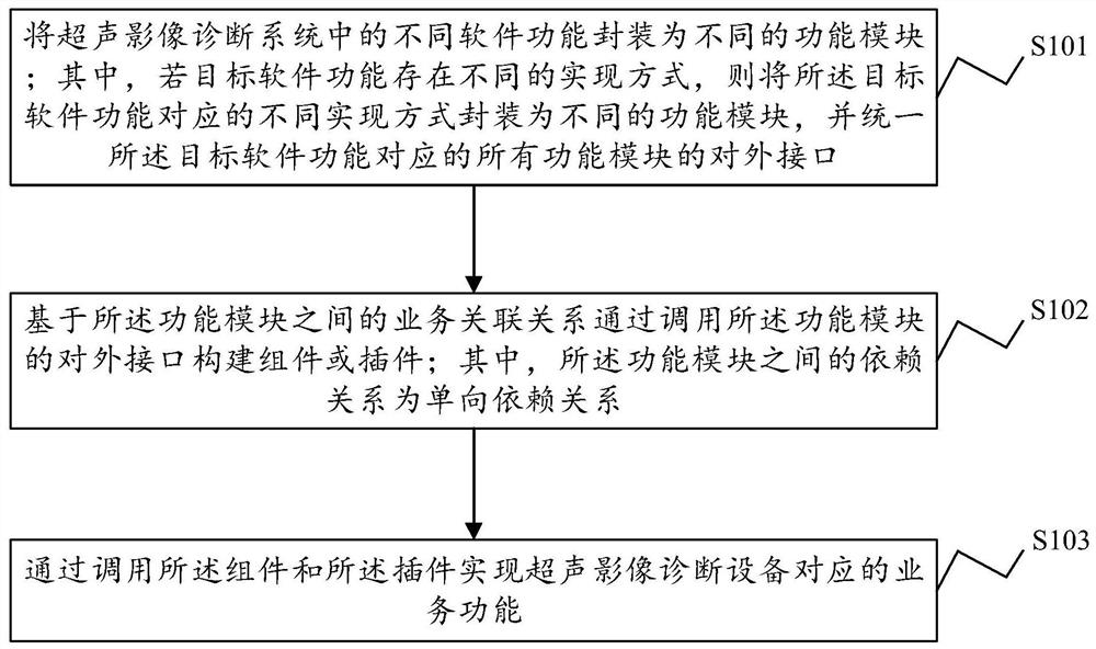 Ultrasonic imaging diagnosis system and construction method thereof, ultrasonic equipment and storage medium