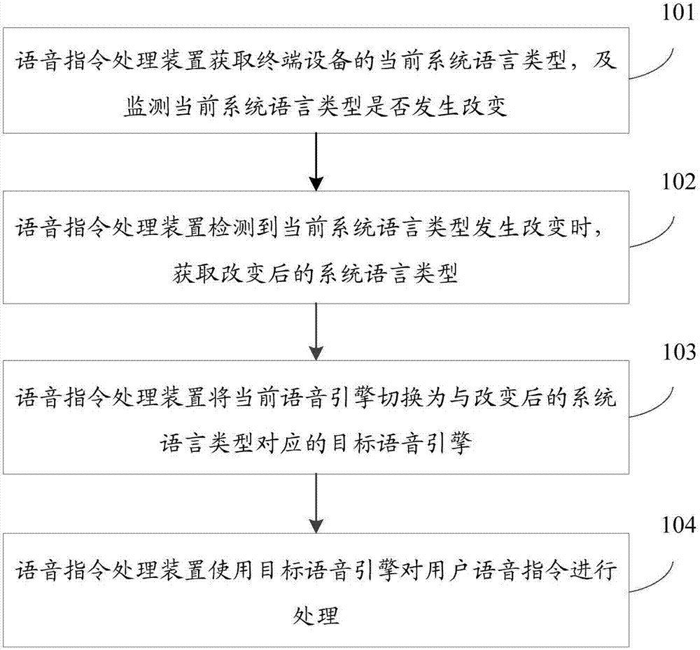 Voice command processing method and device