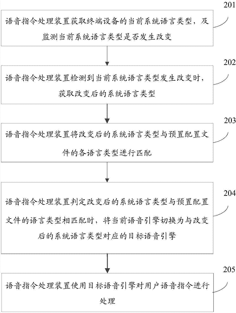 Voice command processing method and device