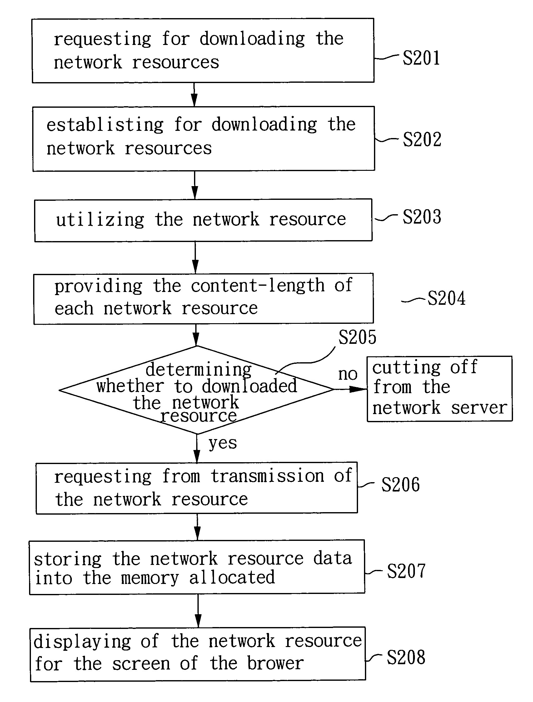 Method and system for dynamically determining web resource to be loaded and saving space