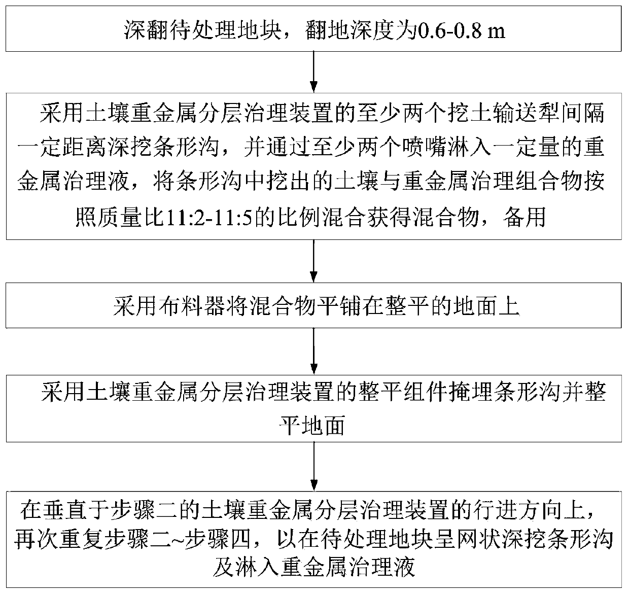 Soil heavy metal layered treatment method