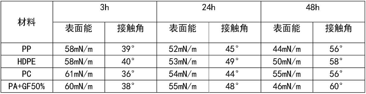 Multi-stage pressurized fluorination treatment method of surface of plastic part