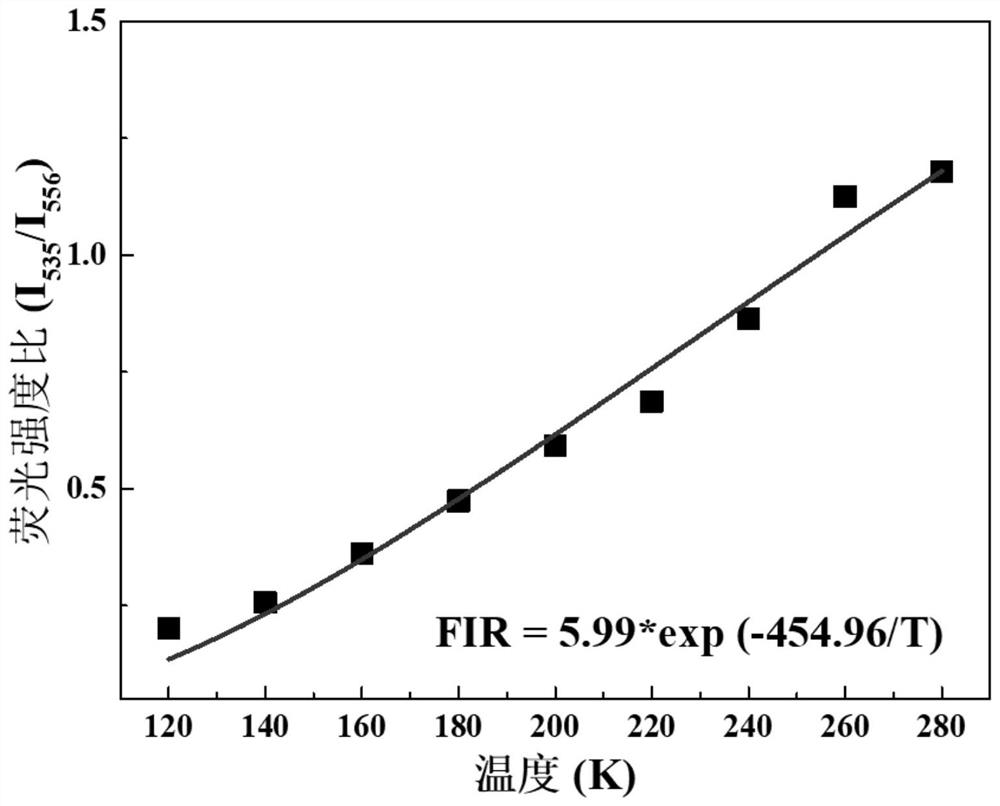 Luminescent material, preparation method thereof and multiband optical temperature sensor