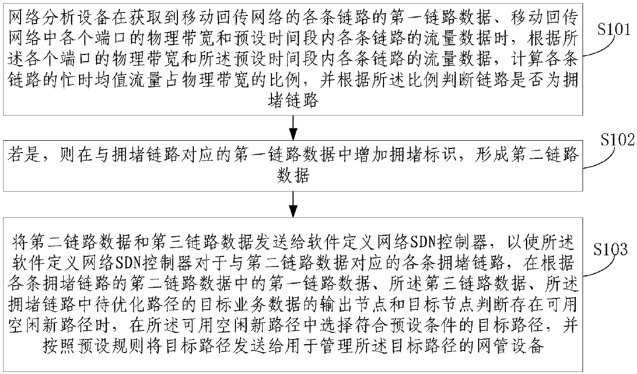 Path optimization method for mobile backhaul network