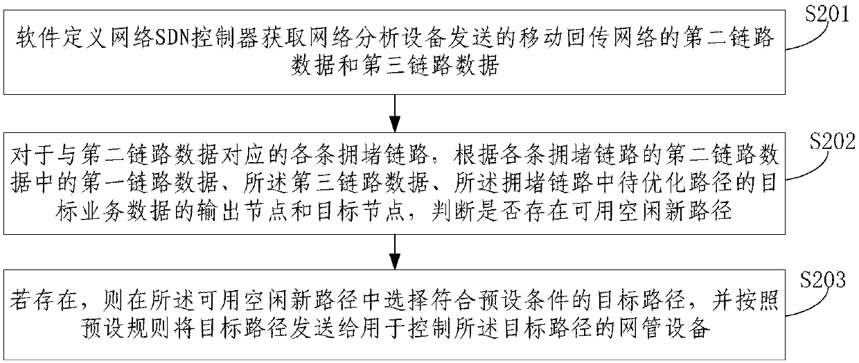 Path optimization method for mobile backhaul network