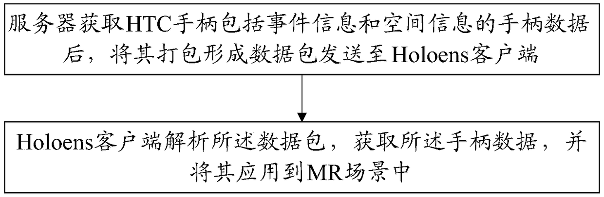 A method for implementing MR hybrid reality interaction, and a storage medium