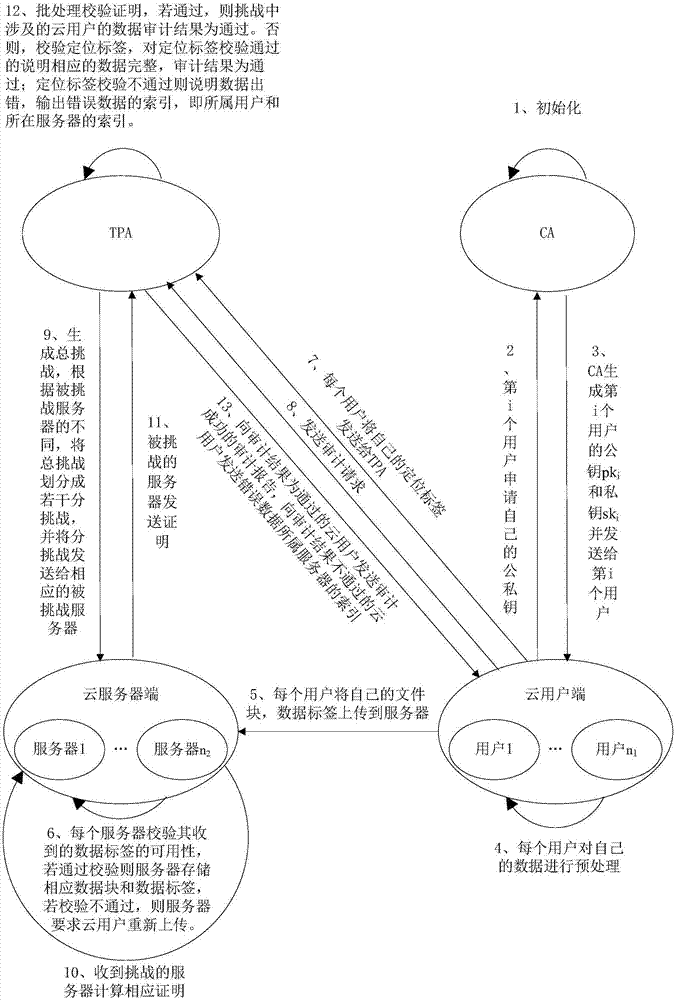 Batch verification cloud data public audit method with error data positioning function