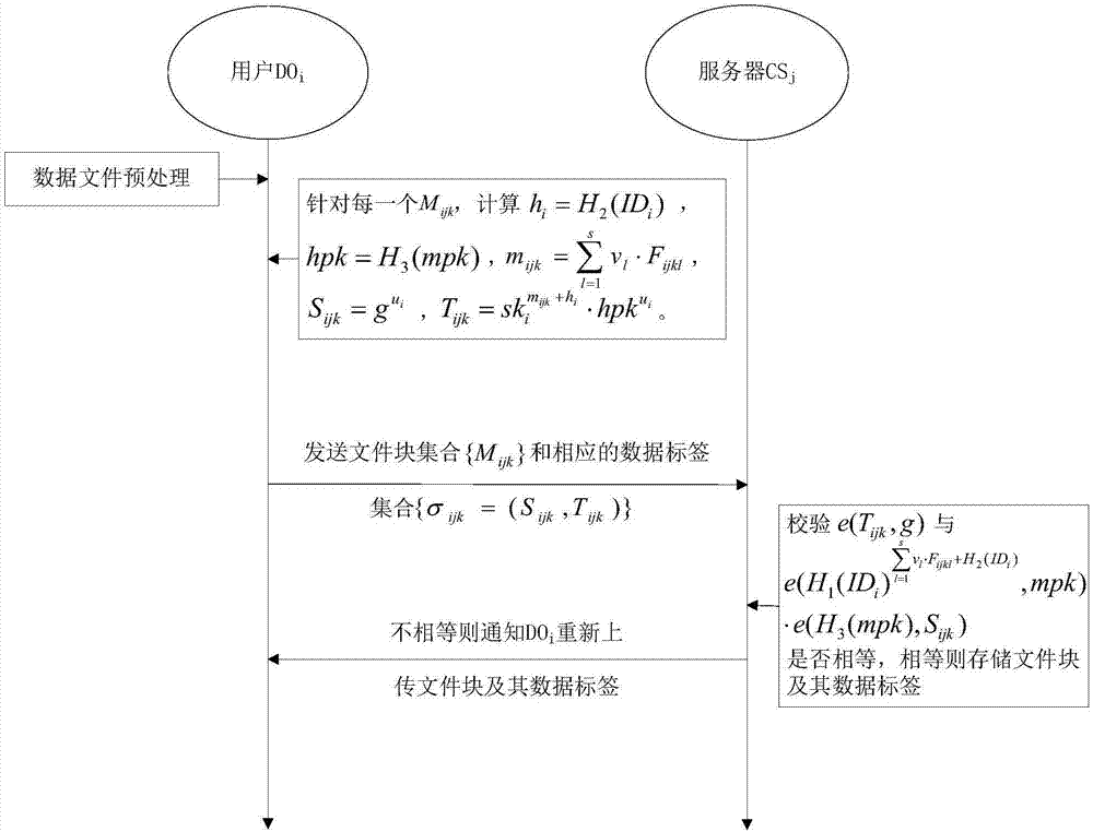 Batch verification cloud data public audit method with error data positioning function