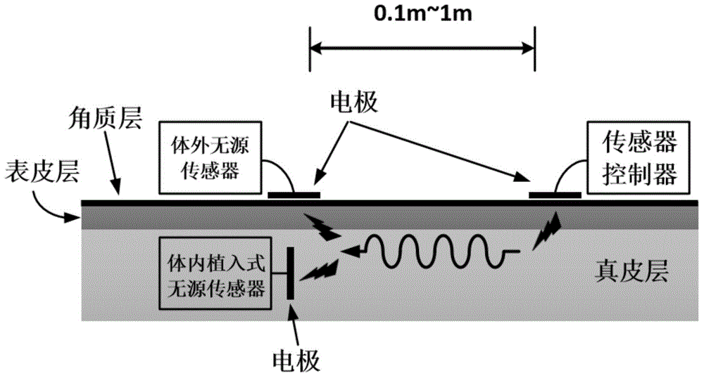 Method and system for transmitting energy of sensor network by using body surface channel