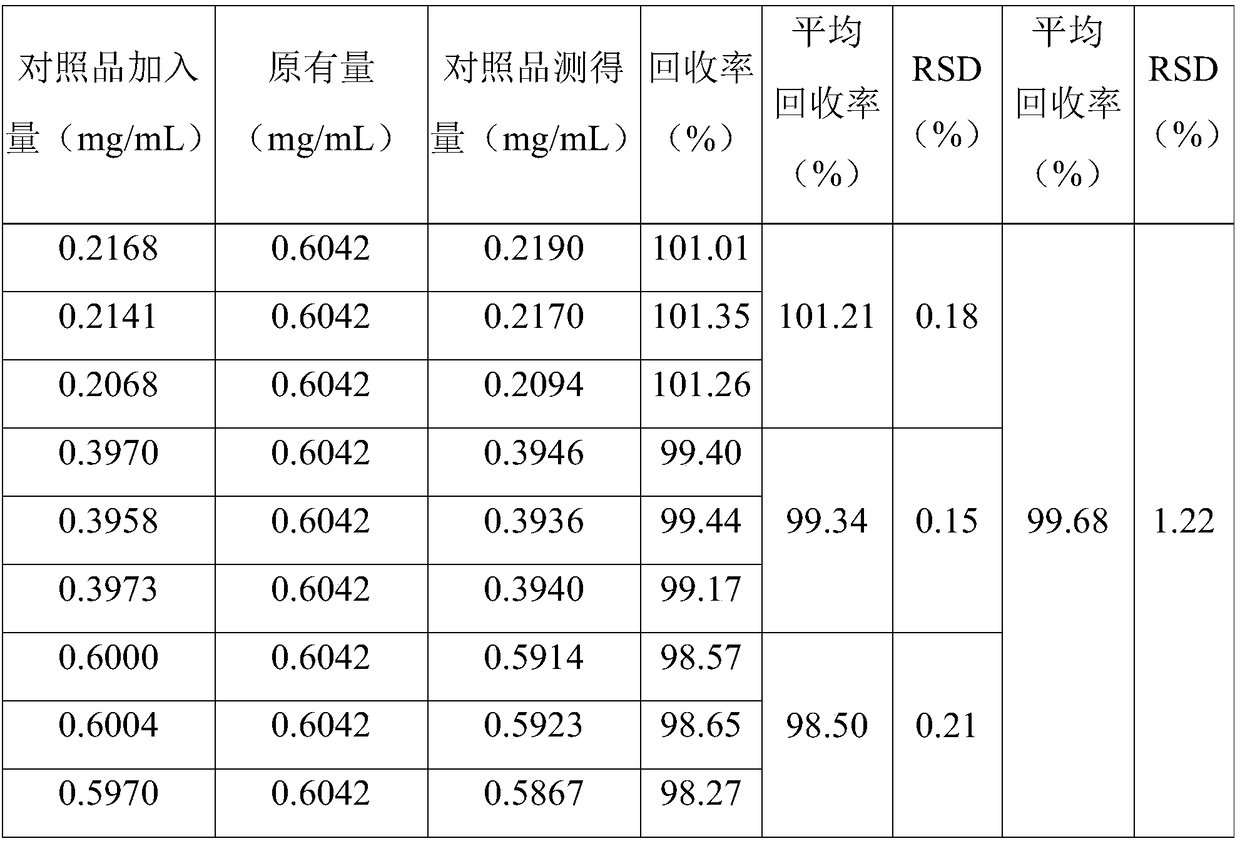 Efficient liquid-phase detection method of L-citrulline