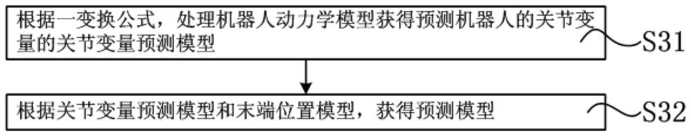 A Method for Robot Trajectory Tracking