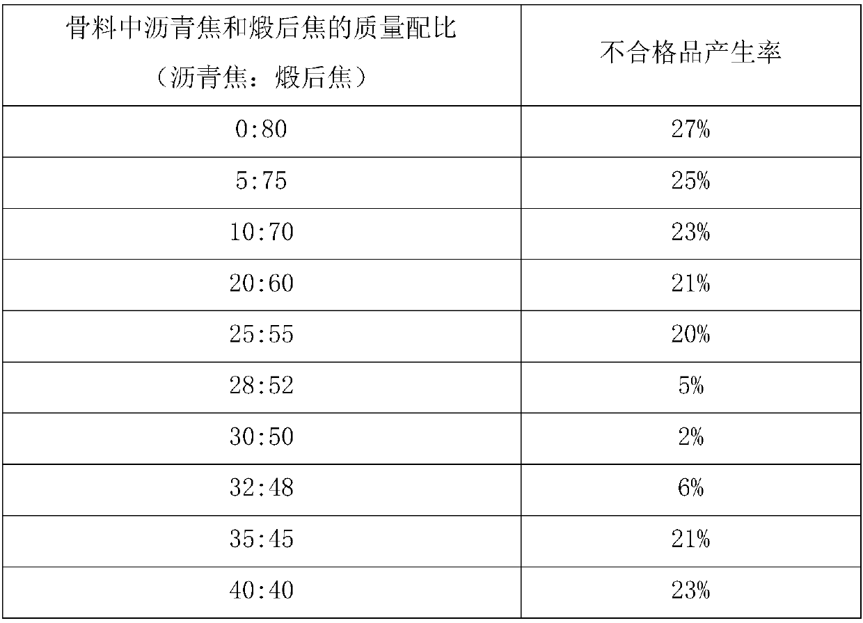 High-strength graphite product produced by adding pitch coke, and preparation method thereof