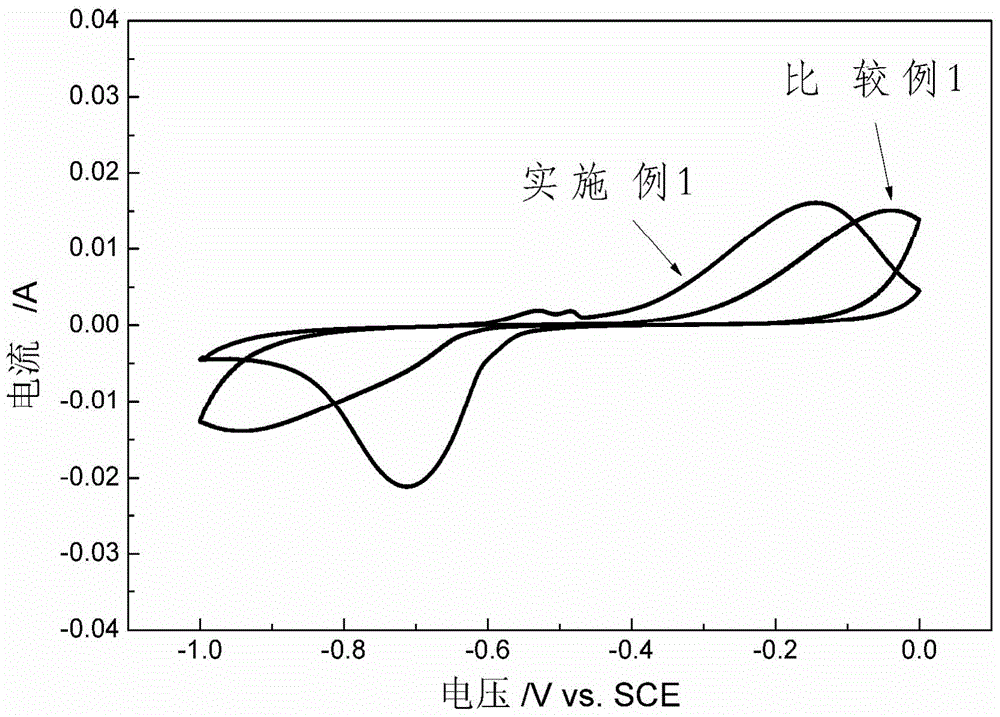 Multifunctional negative material and application thereof in all-vanadium redox flow battery