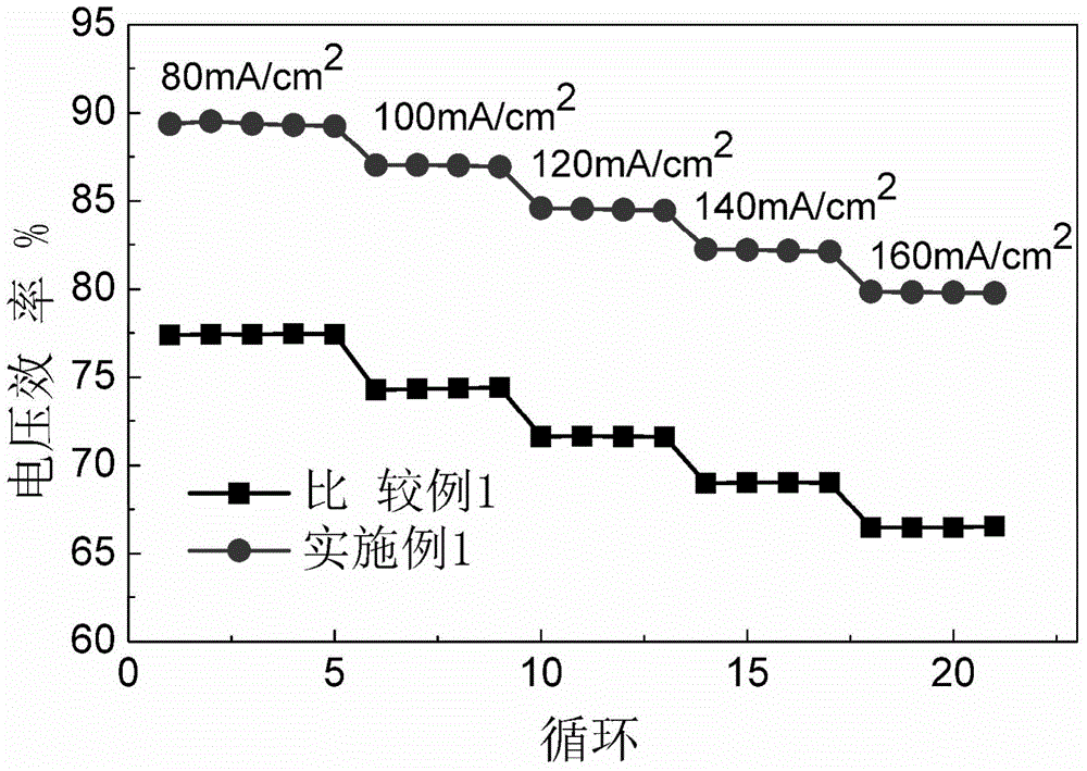 Multifunctional negative material and application thereof in all-vanadium redox flow battery