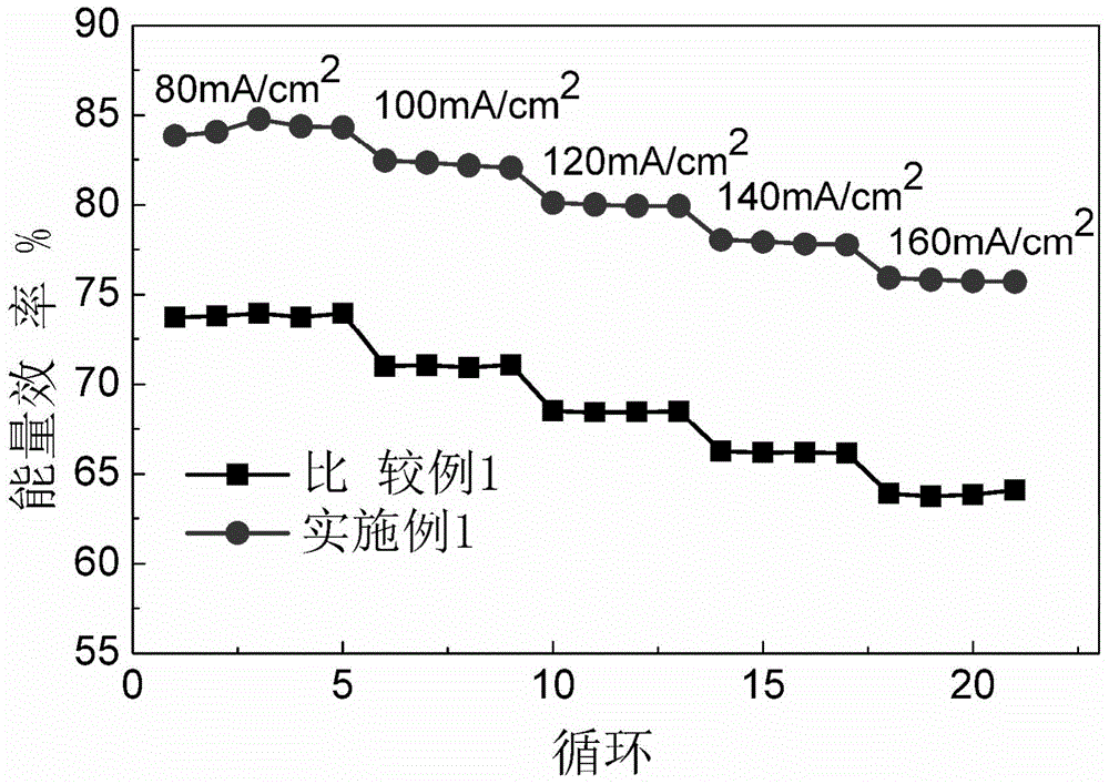 Multifunctional negative material and application thereof in all-vanadium redox flow battery