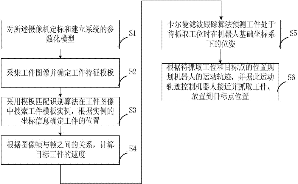 Industrial robot workpiece positioning grabbing method and system based on visual guidance