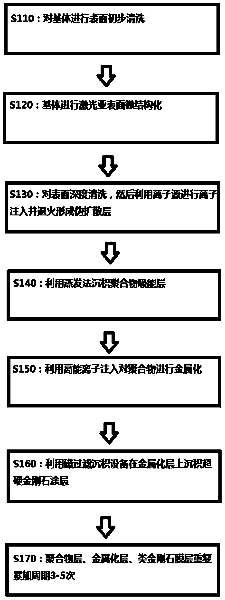 Coating method for preventing high-speed impact