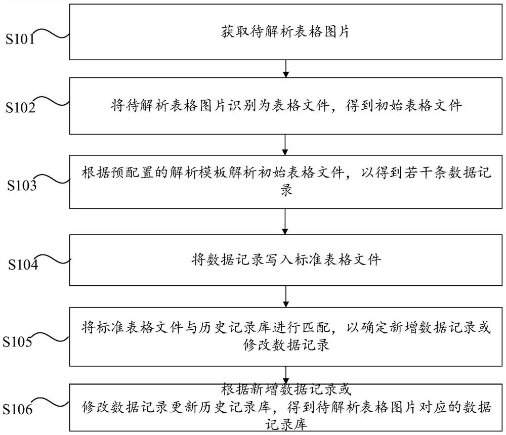 Data analysis method and device, computer equipment and readable storage medium