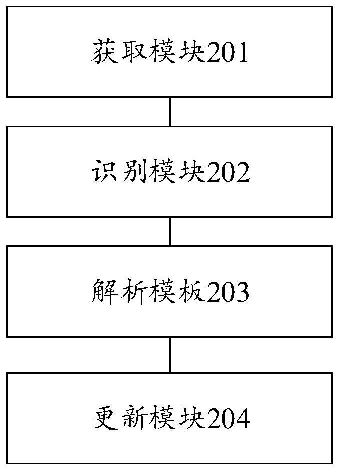 Data analysis method and device, computer equipment and readable storage medium