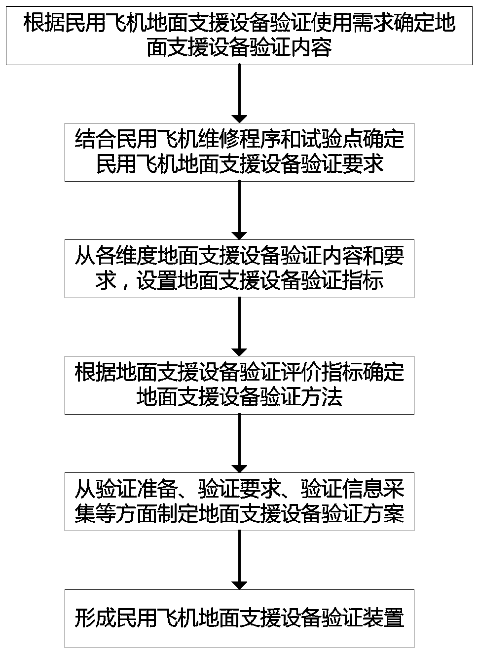 Civil aircraft ground support equipment verification method and device