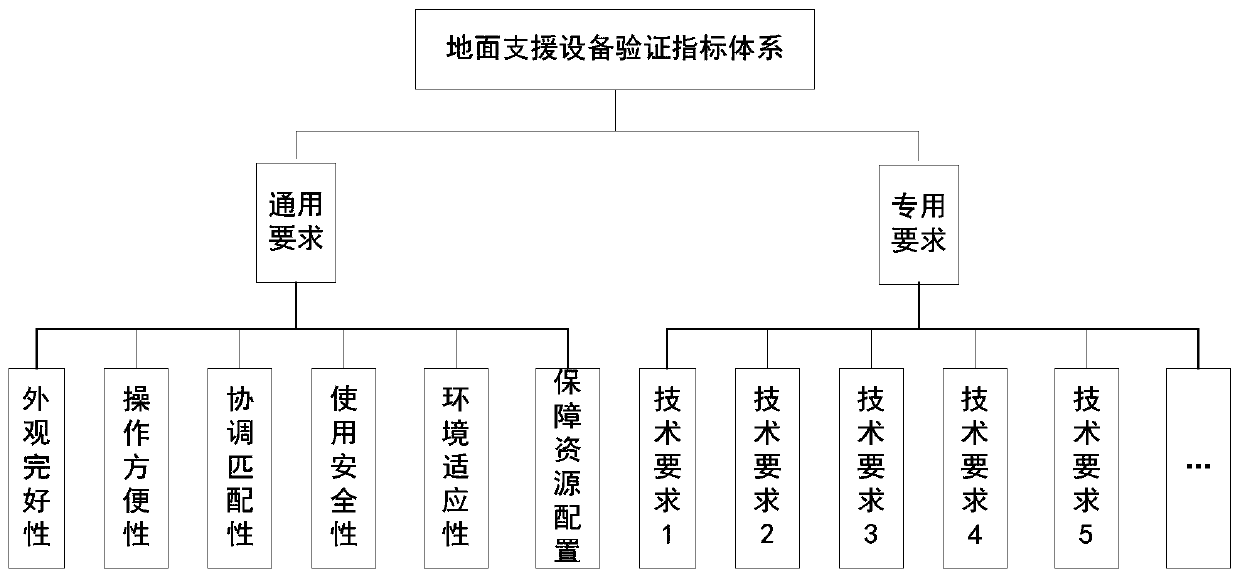 Civil aircraft ground support equipment verification method and device