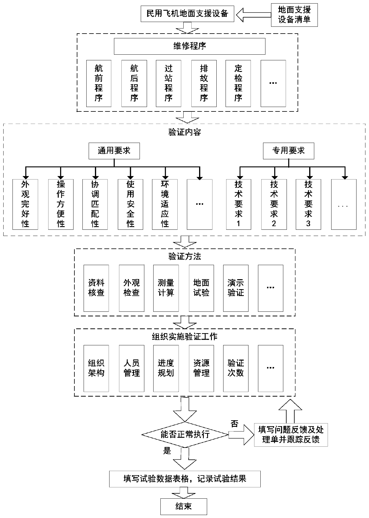 Civil aircraft ground support equipment verification method and device