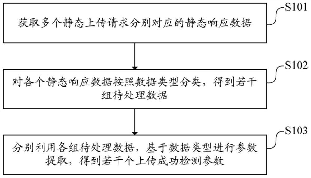 Detection parameter generation method and device, electronic equipment and storage medium