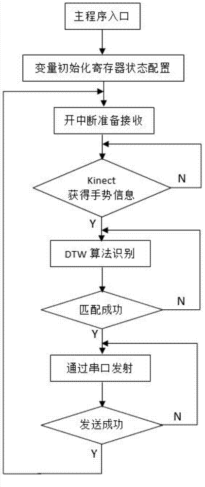 Two-wheeled self-balancing robot control method based on Kinect device