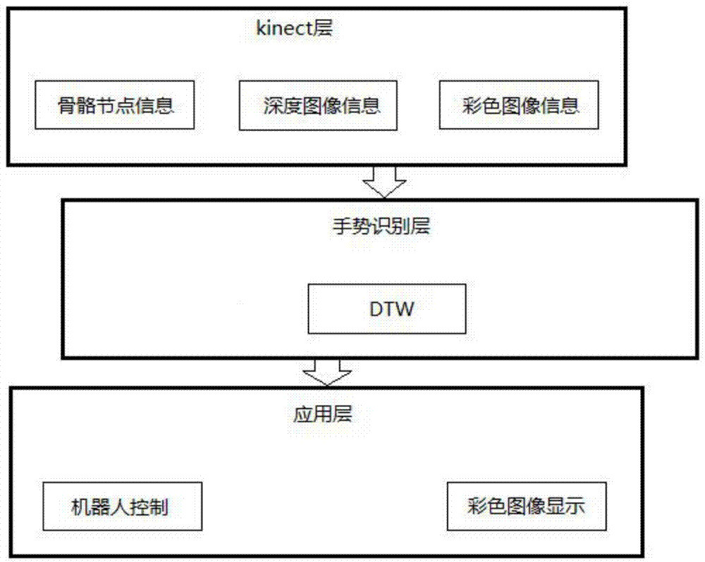 Two-wheeled self-balancing robot control method based on Kinect device