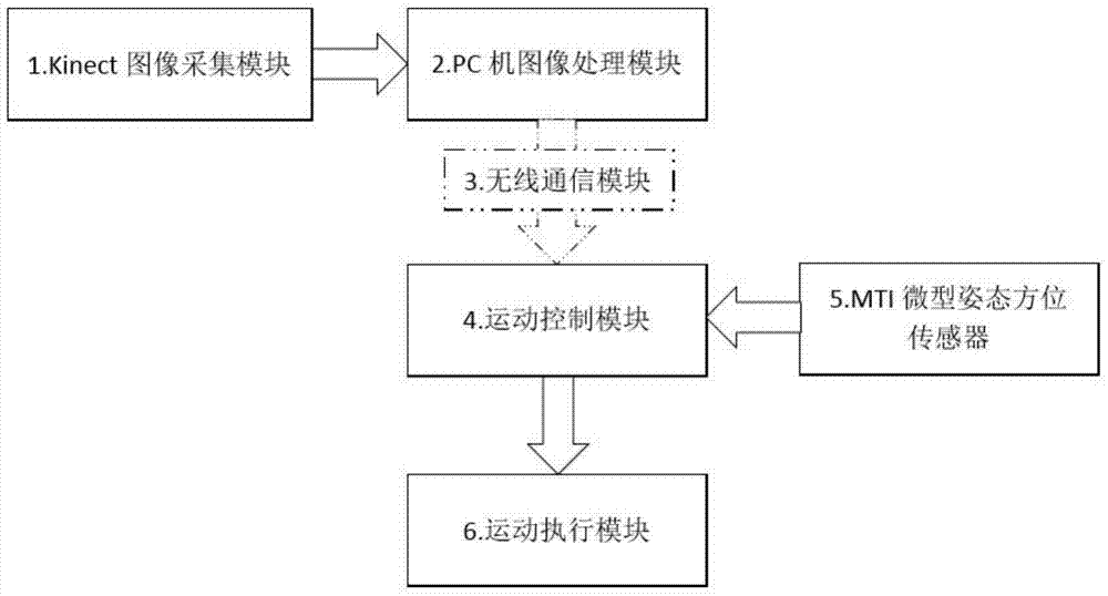 Two-wheeled self-balancing robot control method based on Kinect device