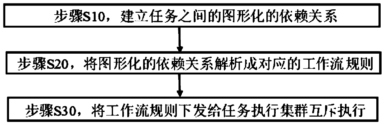 Task scheduling method and device based on task dependency relationship and storage medium